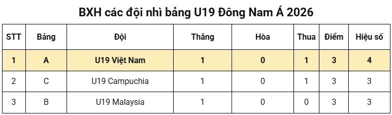 Bảng xếp hạng các đội nhì bảng U19 ĐNA 2026: U19 Việt Nam có bị loại?